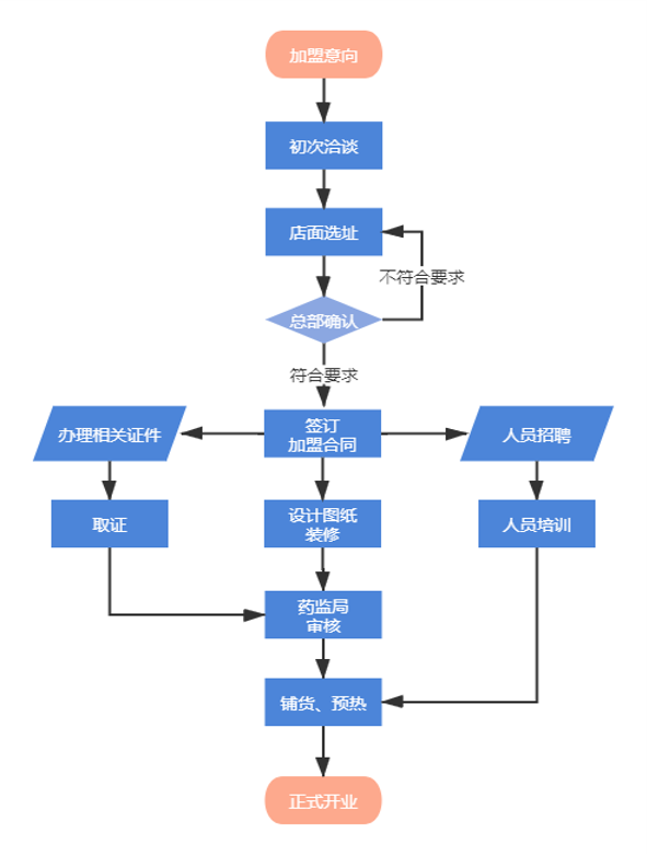 1617346683292961.png 加盟流程图.png